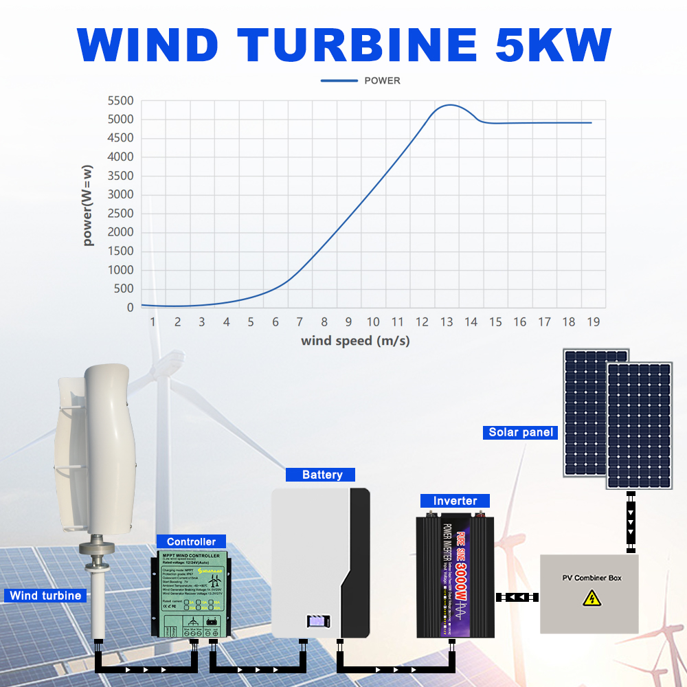 Pengiriman AS Turbin Angin Ver - Wind Turbine 5000W 48V ulasan dan harga