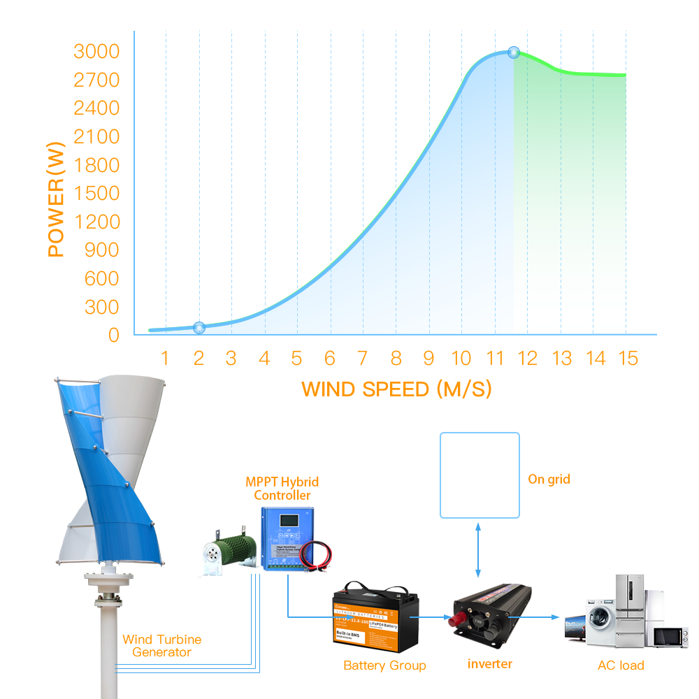 Turbin Angin Sumbu Vertikal 30 - Vertical Axis Wind Turbine 3000W ulasan dan harga